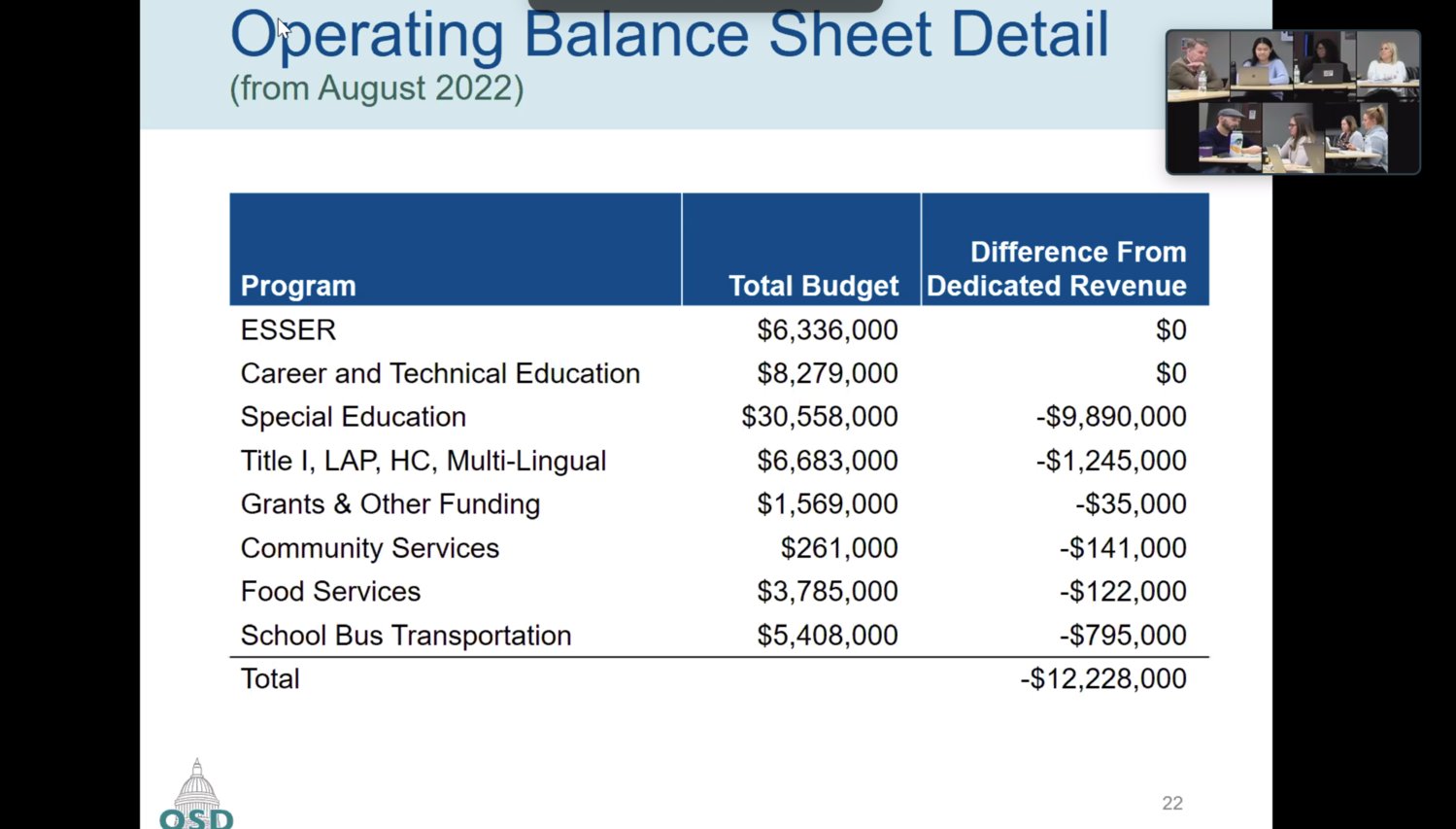 Olympia School district discussing the 2023 district budget breakdown.